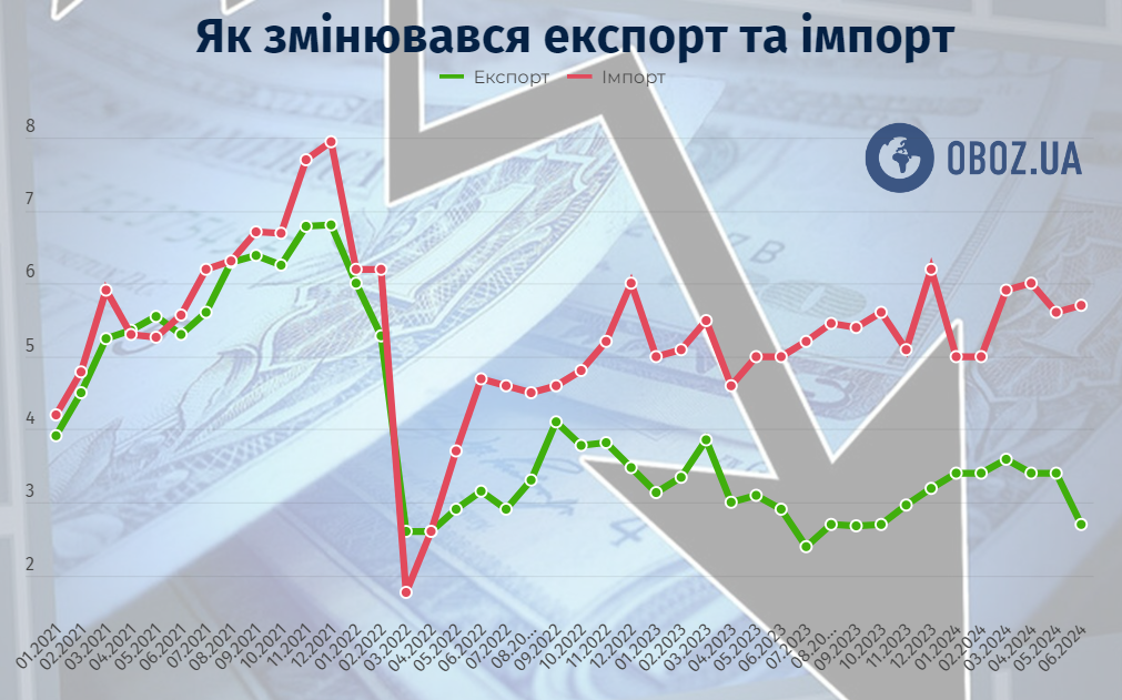 Как менялся экспорт и импорт