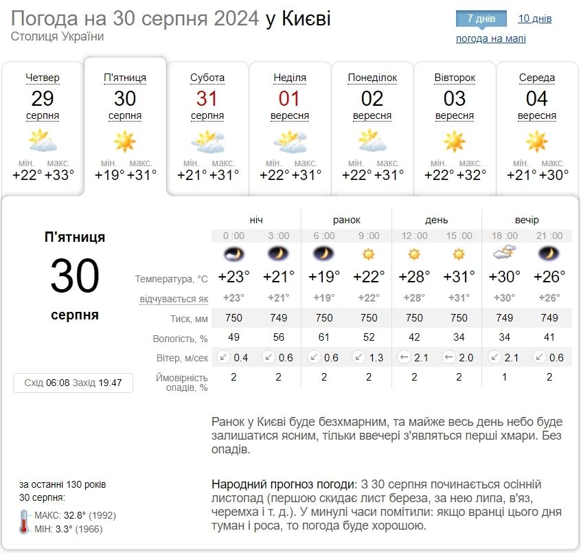 Без опадів та до +33°С: детальний прогноз погоди по Київщині на 30 серпня