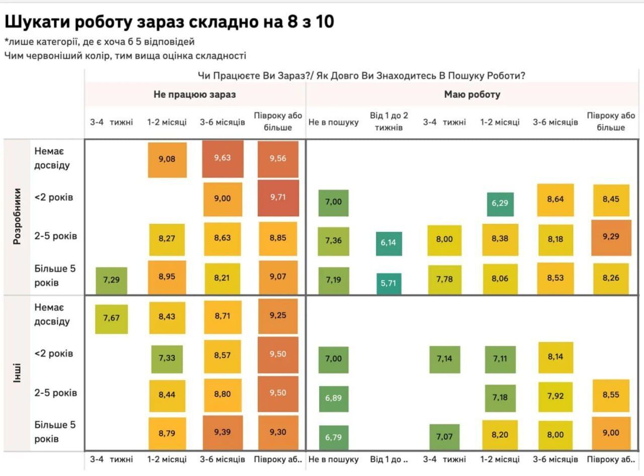 Шукати роботу в ІТ зараз складно на 8 з 10