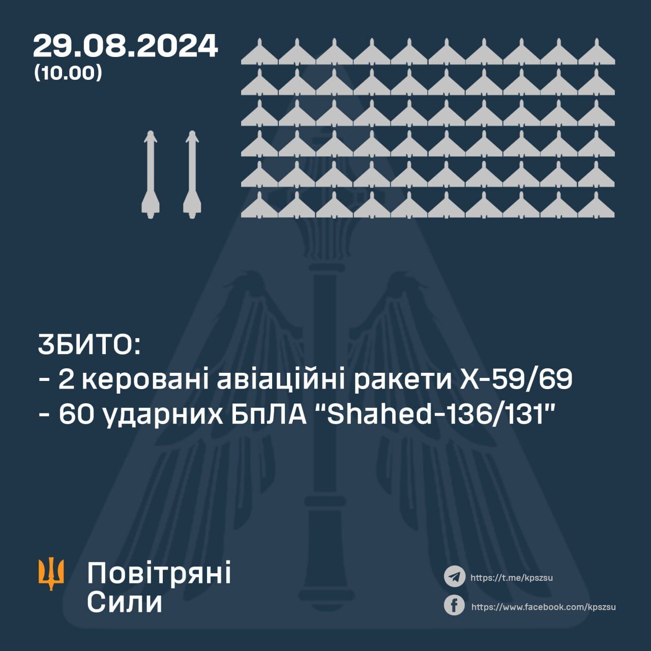 Мінус 60 "Шахедів" і дві ракети: сили ППО відбили масовану атаку РФ