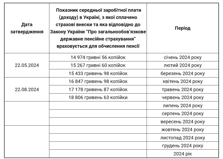 В Україні зросла середня зарплата, за якою вважають пенсії