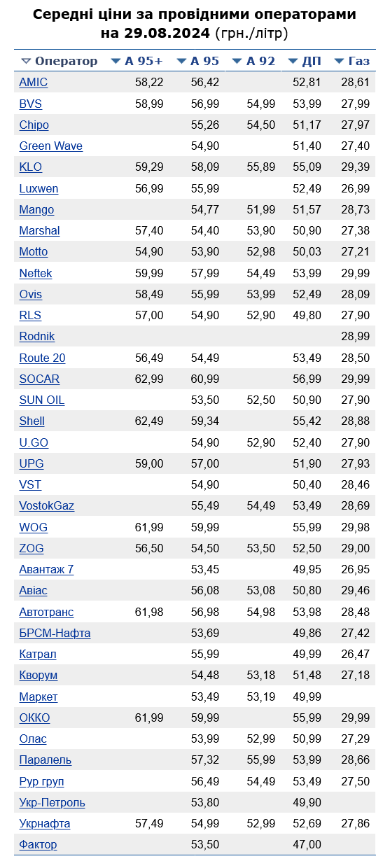 В Україні подешевшав бензин