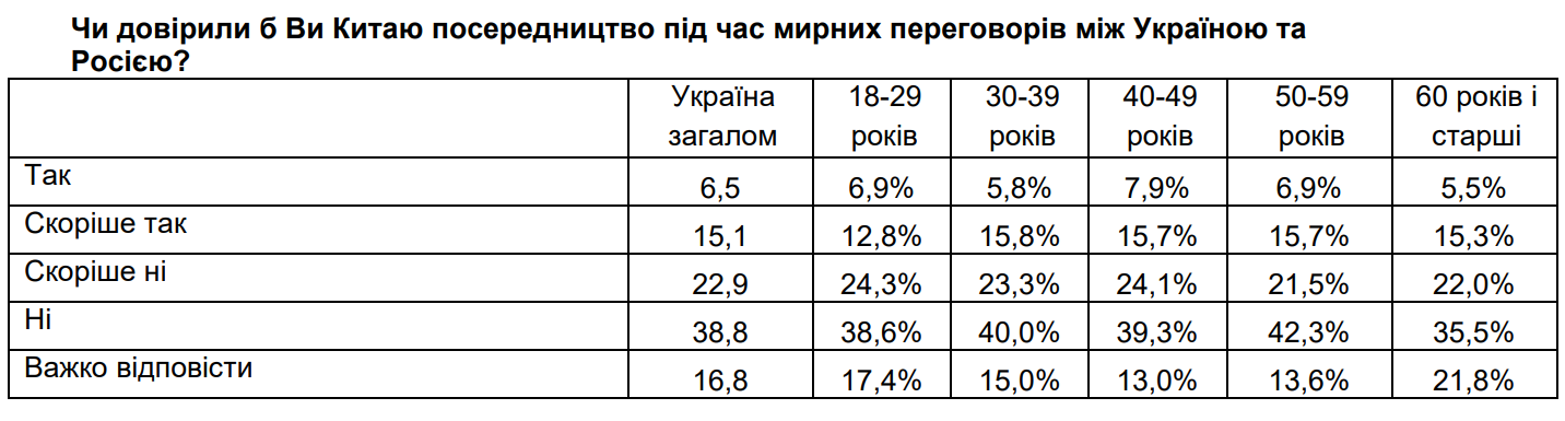 Чи сприймають українці Китай як можливого посередника в переговорах з РФ і як ставляться до гарантій безпеки: результати опитування