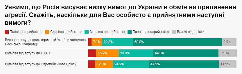 Чи готові українці заради миру відмовитися від частини територій, вступу в ЄС і НАТО: результати опитування