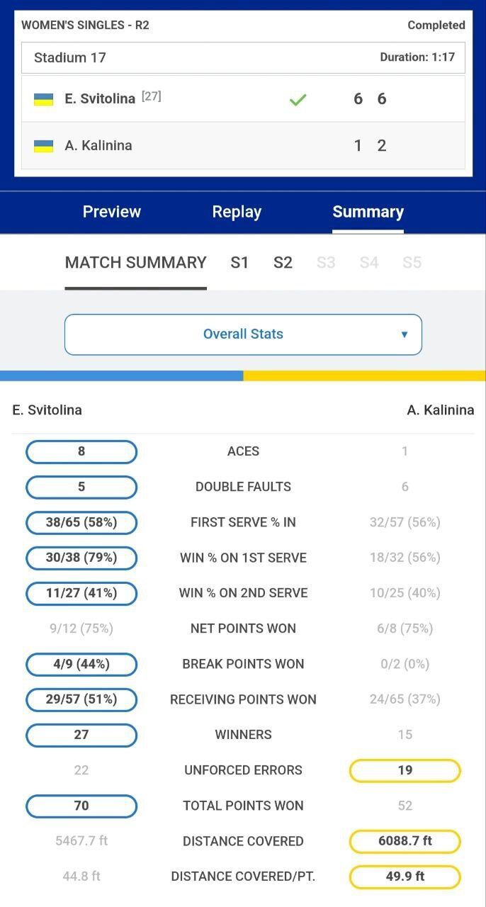 Украинское дерби на US Open-2024 завершилось разгромом: кто победил в матче Свитолина – Калинина