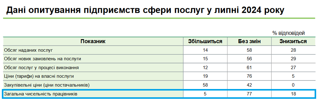 Среди предприятий сферы услуг будут оставлять текущее количество сотрудников 77%