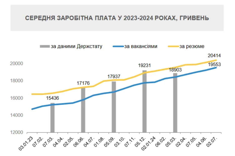 Украинские работодатели повышают зарплаты своим сотрудникам