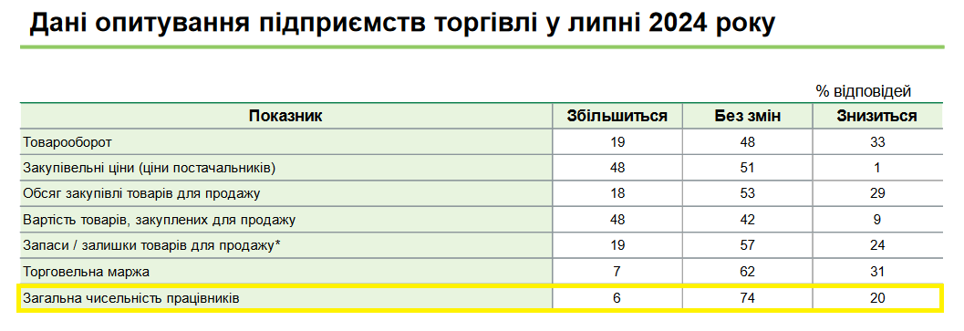 Серед торговельних підприємств проводити звільнення мають намір 20%