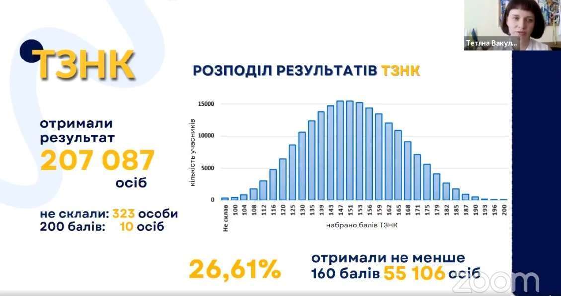 Треть поступающих в магистратуру и аспирантуру-2024 не явились на ЕВЭ