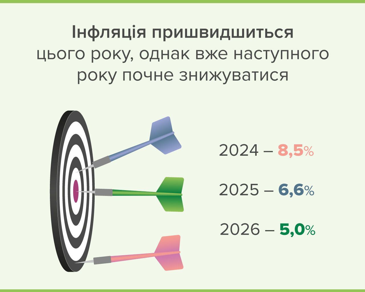 В Україні очікується зниження інфляції