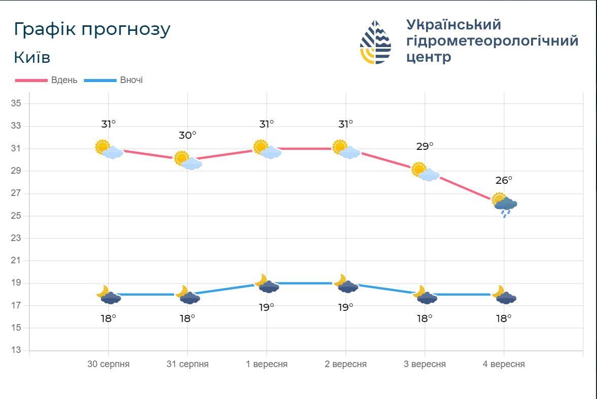 Синоптики розповіли, якою буде погода по Київщині в останній день літа