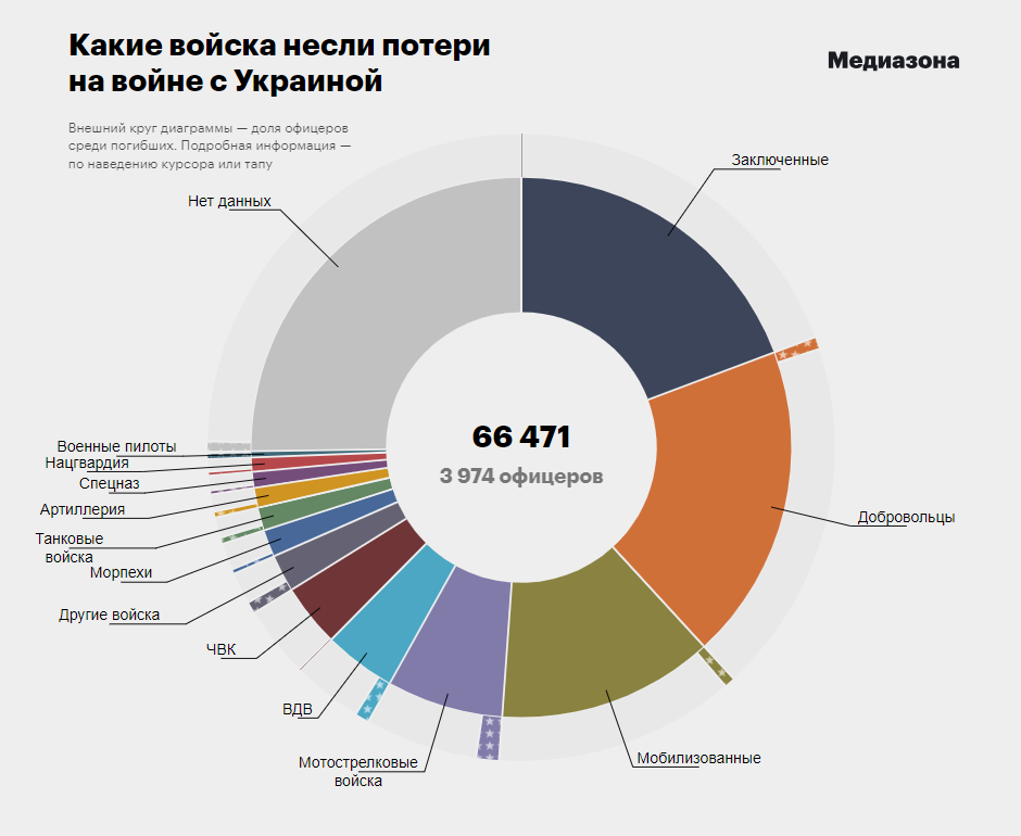 В России установили имена почти 70 тыс. оккупантов, уничтоженных в Украине с февраля 2022 года