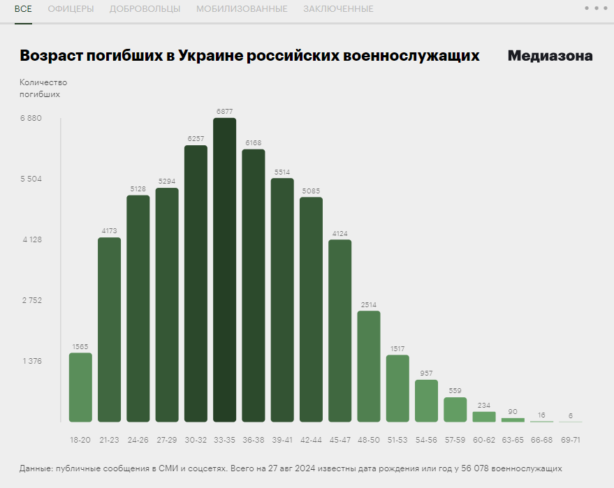 У Росії встановили імена майже 70 тис. окупантів, знищених в Україні з лютого 2022 року