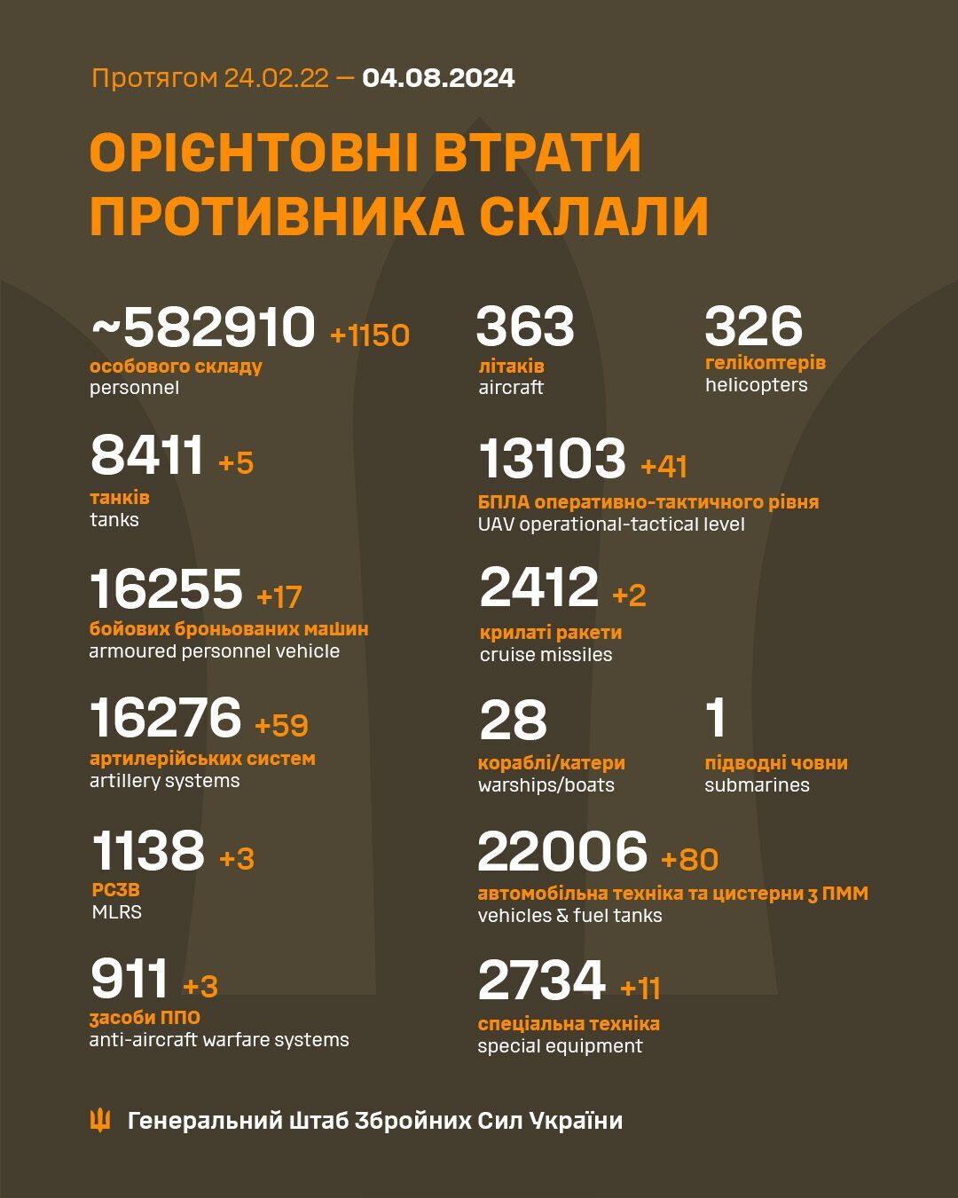 ЗСУ відмінусували ще 1150 окупантів і 59 ворожих артсистем – Генштаб