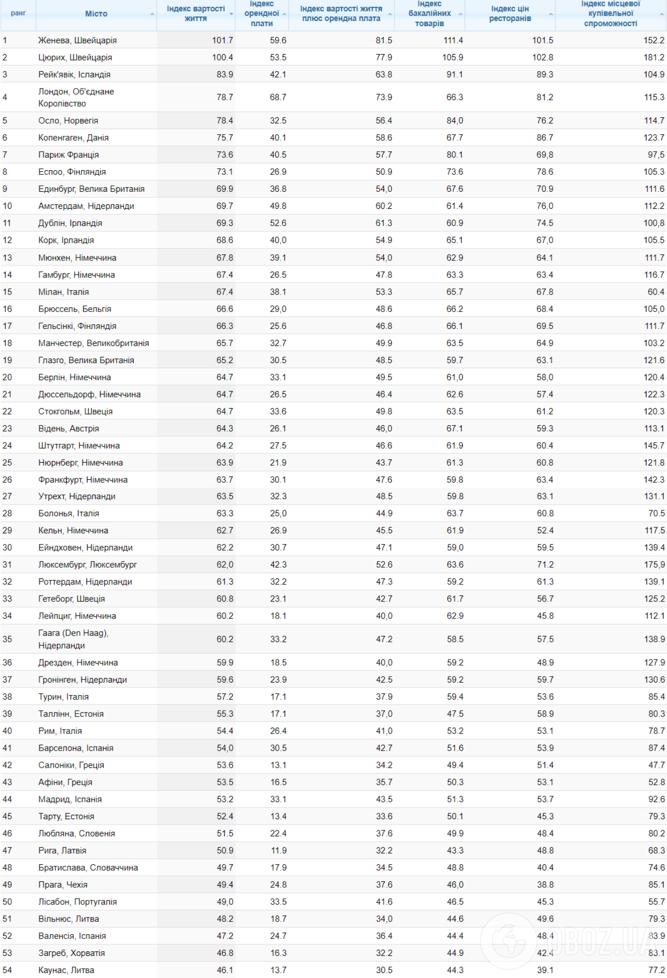 Три міста України потрапили в рейтинг найдорожчих в Європі. Фото
