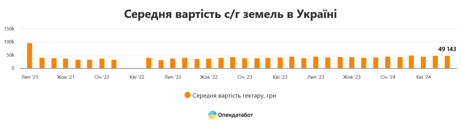 В Україні подешевшала земля сільгосппризначення