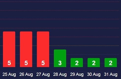 На Землі вирує сильна магнітна буря: скільки ще триватиме та коли наступна