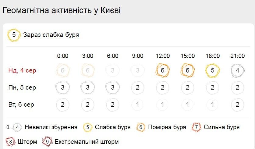 На Землі вирує сильна магнітна буря: скільки ще триватиме та коли наступна