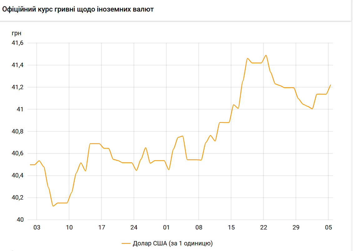 Курс НБУ гривня-доллар с начала лета по 5 августа