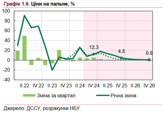 Як в Україні змінювалася вартість палива