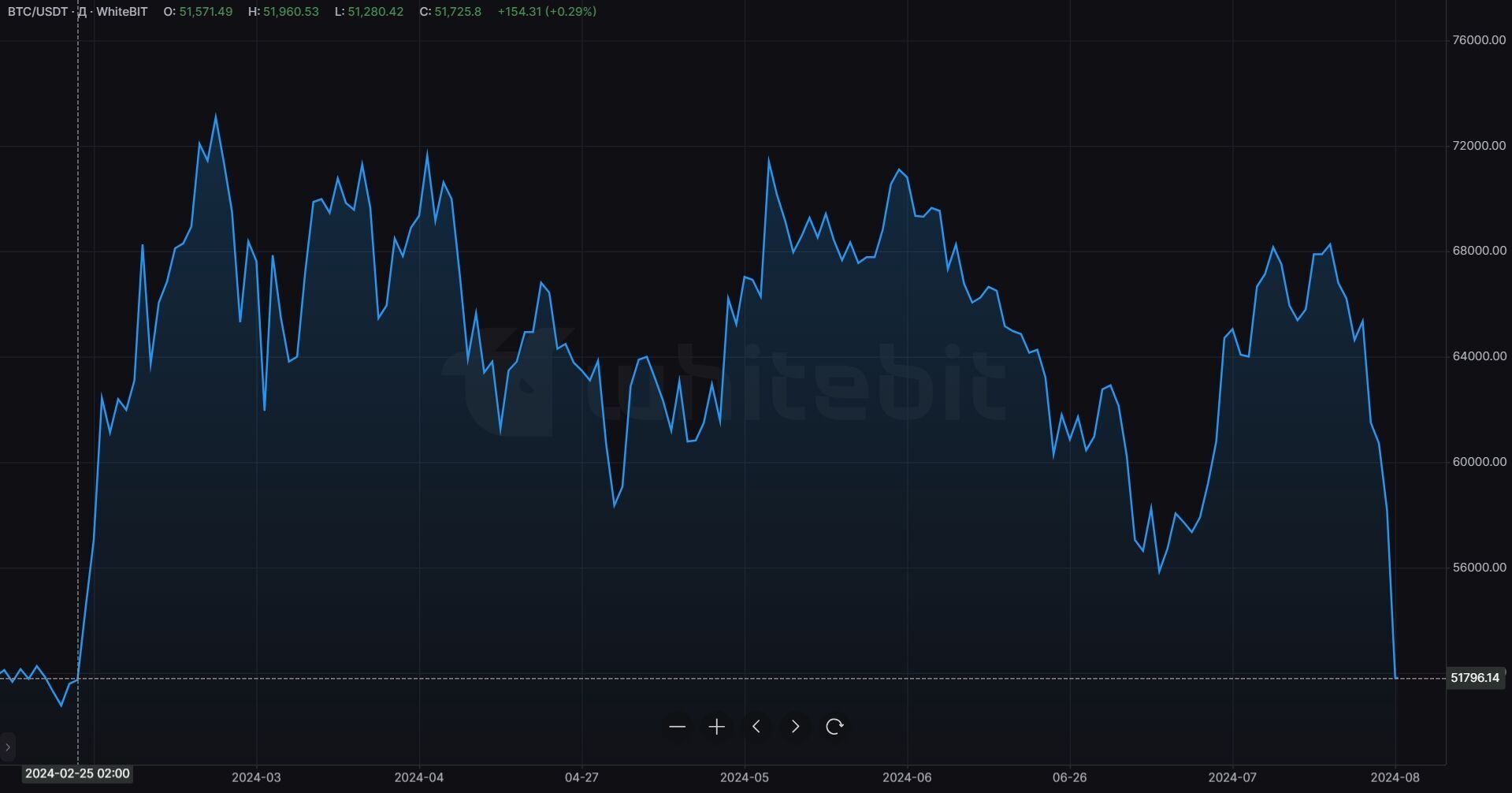 Через обвал ринку криптотрейдери втратили $1 млрд за добу.