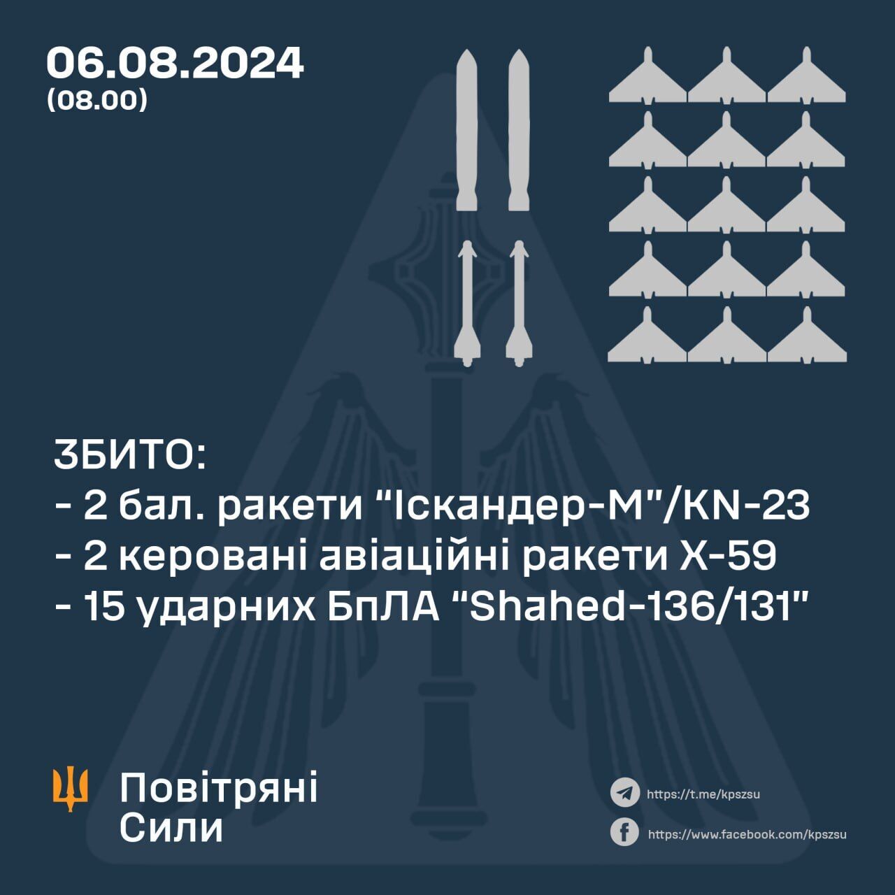 Балістика летіла на Київщину: сили ППО збили чотири російські ракети й 15 "Шахедів"