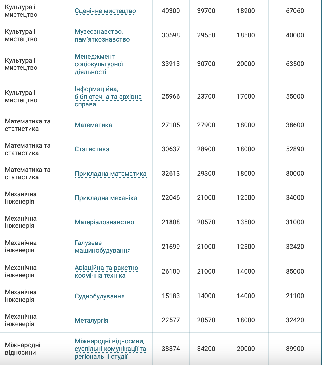 Сколько стоит обучение на бакалавра в 2024 году: таблица специальностей