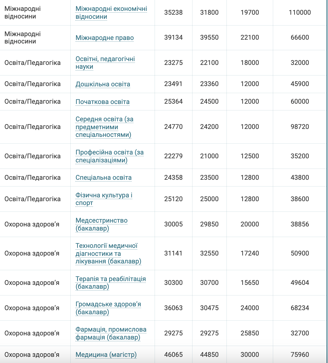 Сколько стоит обучение на бакалавра в 2024 году: таблица специальностей