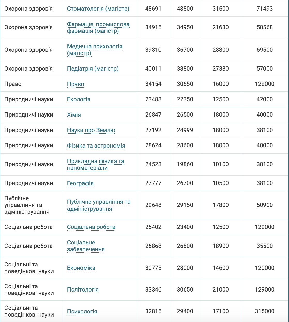 Скільки коштує навчання на бакалавра у 2024 році: таблиця спеціальностей