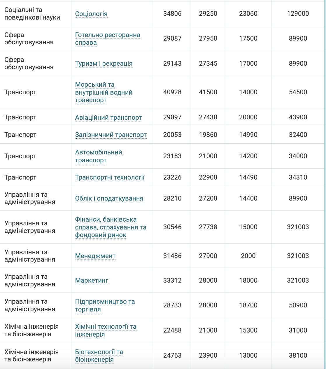 Сколько стоит обучение на бакалавра в 2024 году: таблица специальностей