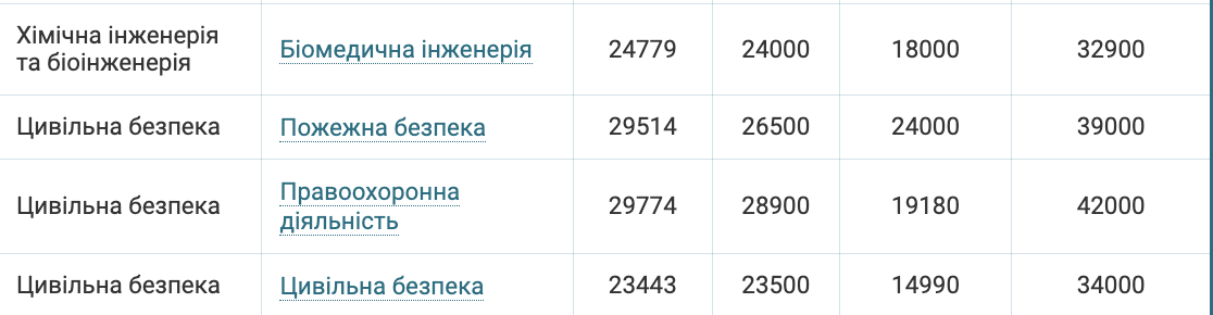 Скільки коштує навчання на бакалавра у 2024 році: таблиця спеціальностей