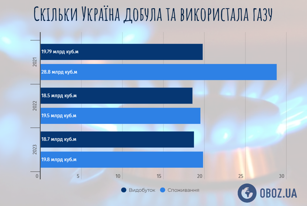 Як змінювались видобуток та споживання газу