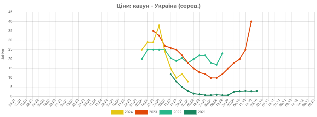 Експерти не прогнозують значного зростання цін