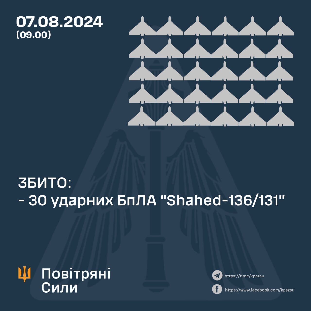 Сили ППО збили рій із 30 "Шахедів", які Росія запустила по Україні