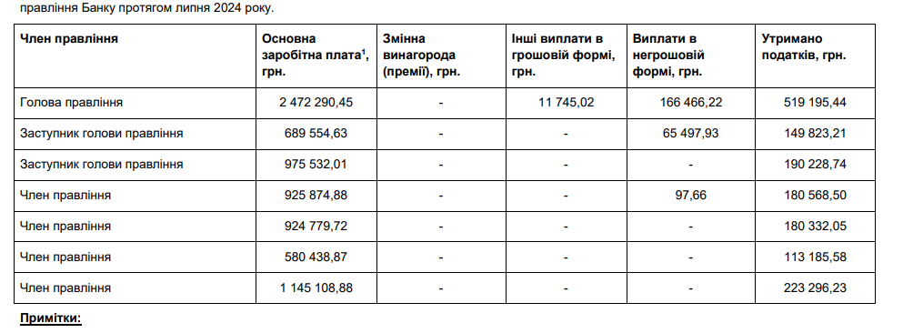 Які зарплати отримали