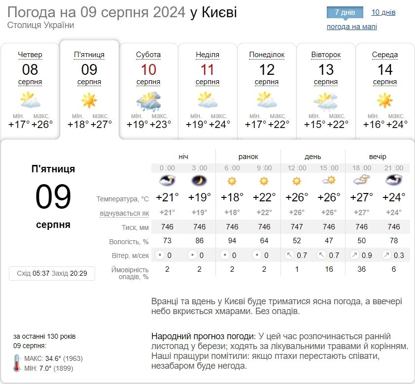 Местами дождь и до +29°С: подробный прогноз погоды по Киевщине на 9 августа