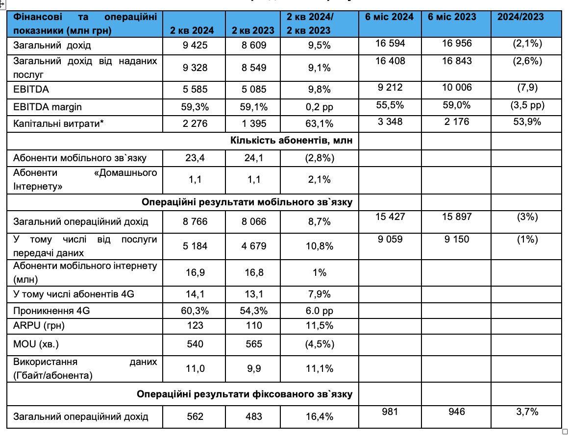 "Київстар" у другому кварталі 2024 року збільшив інвестиції в економіку України на понад 63%