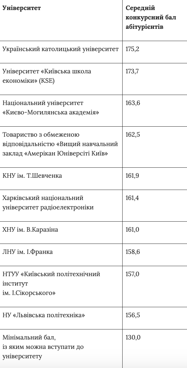 Абітурієнти з найвищими балами йдуть вчитися за гроші: вступна кампанія-2024 показала несподіваний тренд у вищій освіті України
