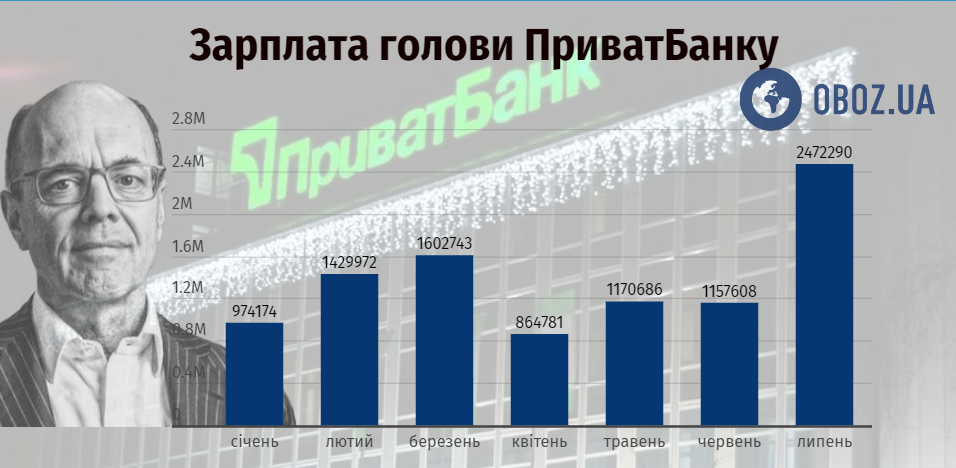 Зарплата голови "Привату" значно зросла