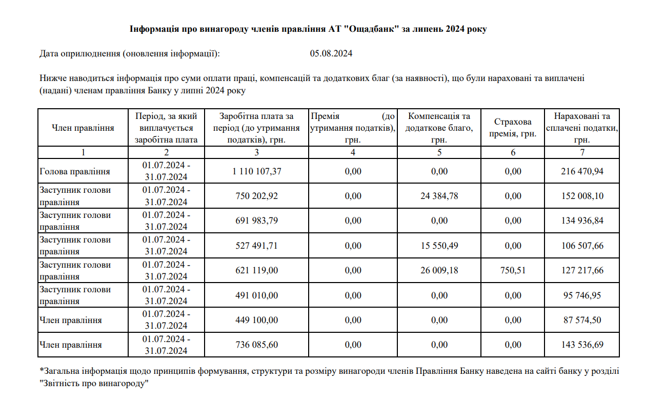 Зарплати в правлінні "Ощаду"