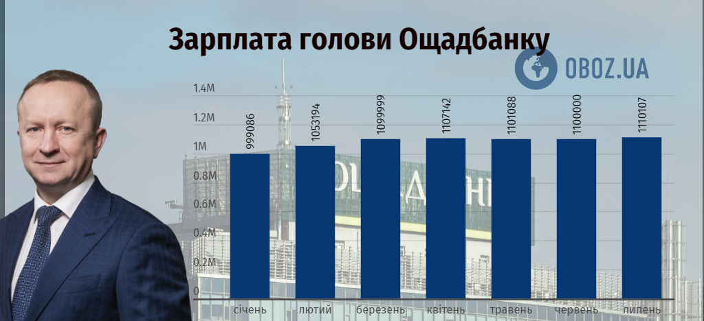 Сколько зарабатывает глава "Ощада"