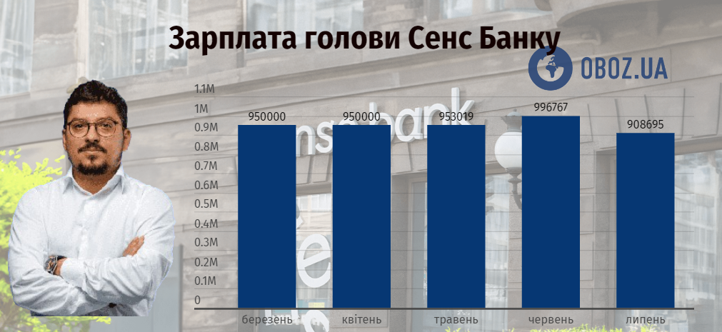 Скільки заробляє Ступак