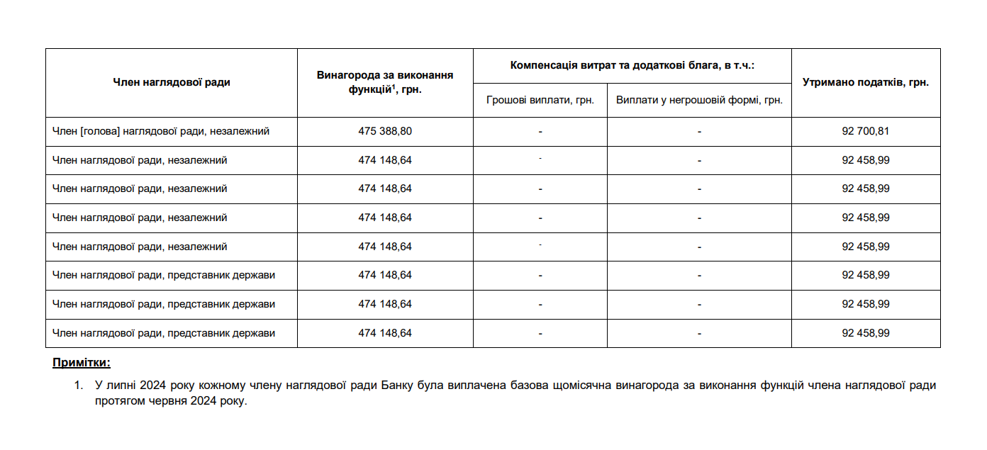 Сколько платят в Укргазбанке