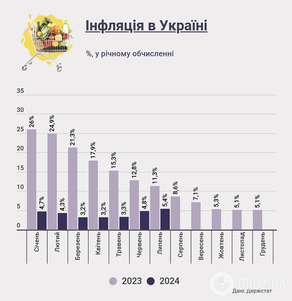 Цены в Украине: инфляция 2023-2024