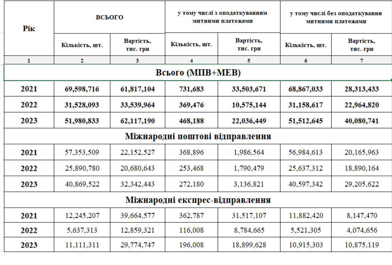 Скільки посилок надходить в Україну