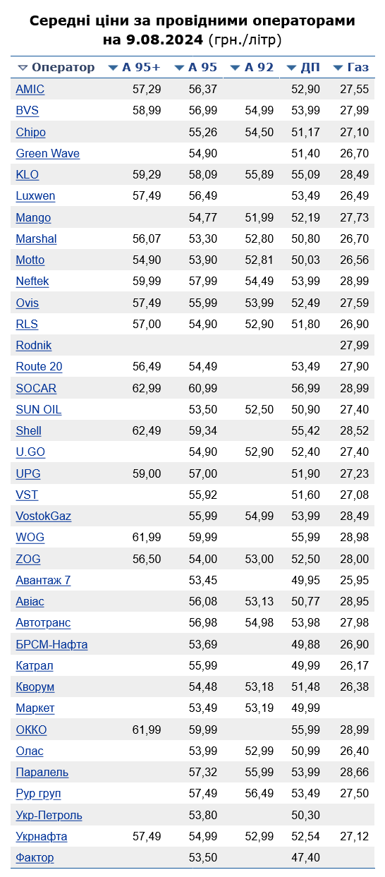 Сколько стоит бензин на АЗС