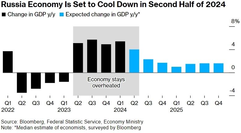 Економіка РФ залишається перегрітою 4 квартали поспіль