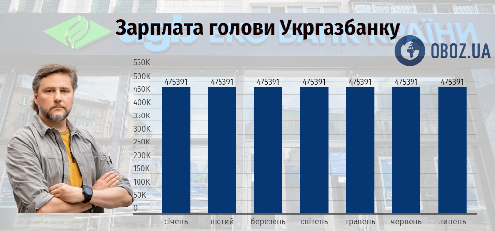 Зарплата в Укргазбанку