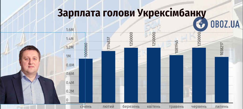 Зарплата в Укрексімбанку