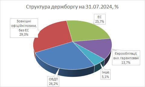 Яка структура держборгу